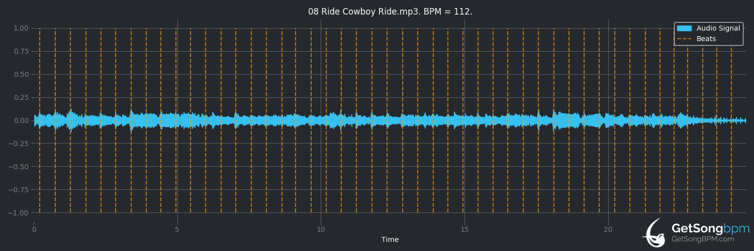 bpm analysis for Ride Cowboy Ride (Bon Jovi)