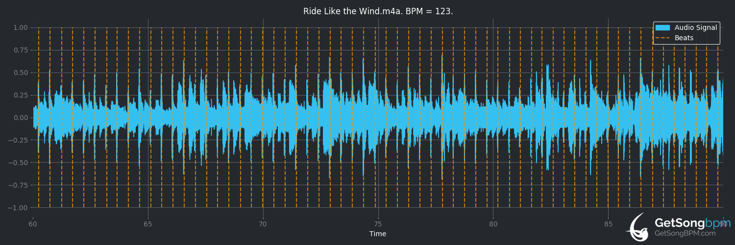 bpm analysis for Ride Like the Wind (Christopher Cross)