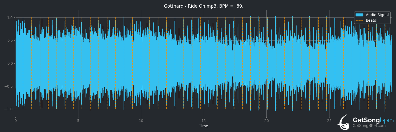 bpm analysis for Ride On (Gotthard)