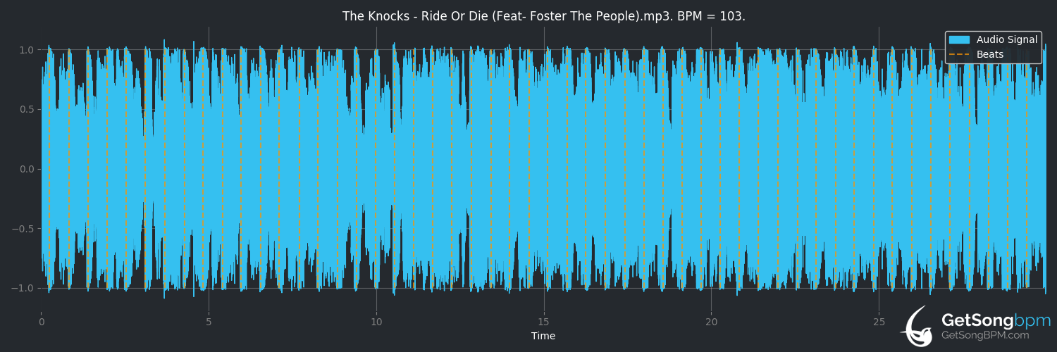 bpm analysis for Ride Or Die (feat. Foster The People) (The Knocks)