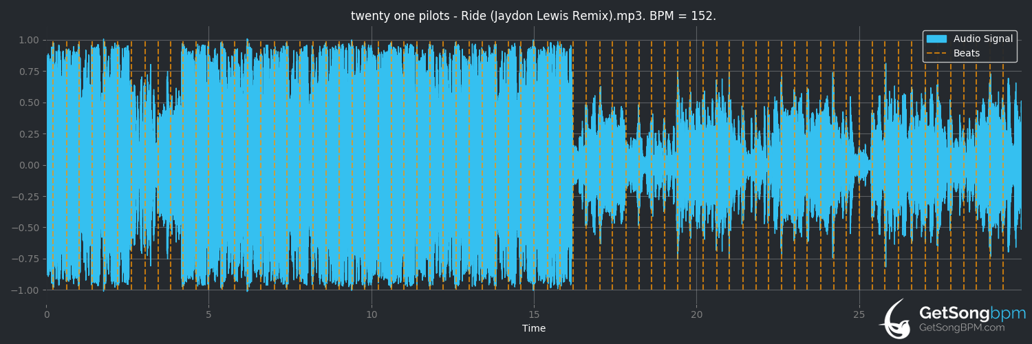 bpm analysis for Ride (twenty one pilots)