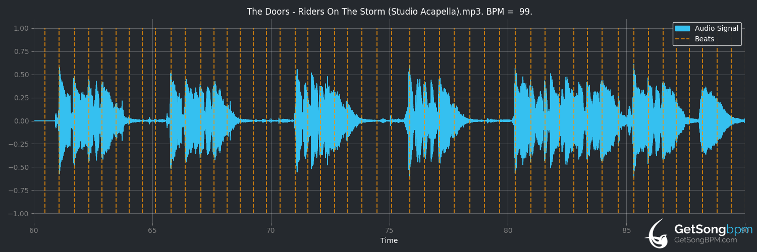 bpm analysis for Riders on the Storm (The Doors)