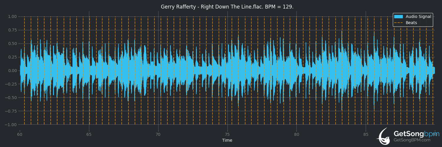 bpm analysis for Right Down the Line (Gerry Rafferty)