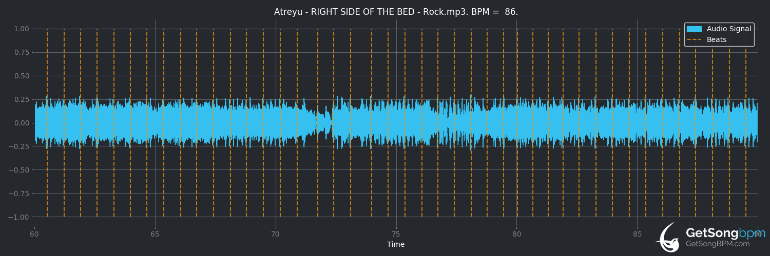 bpm analysis for Right Side of the Bed (Atreyu)