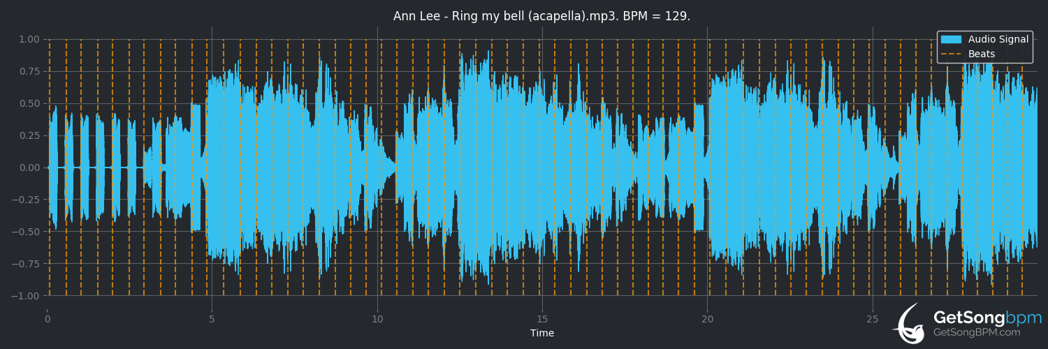 bpm analysis for Ring My Bell (Ann Lee)