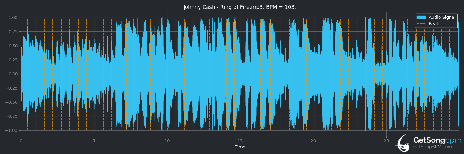 bpm analysis for Ring of Fire (Johnny Cash)
