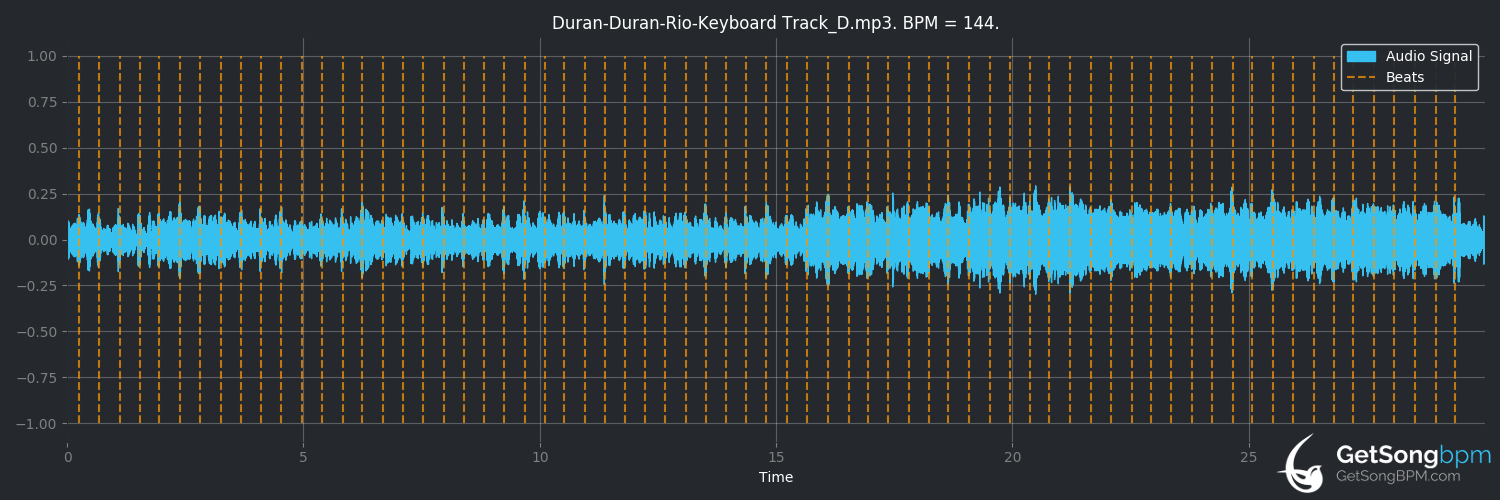 bpm analysis for Rio (Duran Duran)