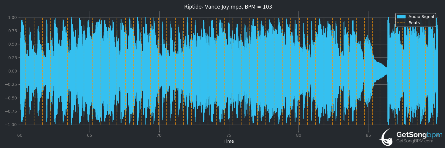 bpm analysis for Riptide (Vance Joy)