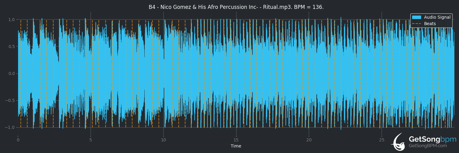 bpm analysis for Ritual (Nico Gomez & His Afro Percussion Inc.)