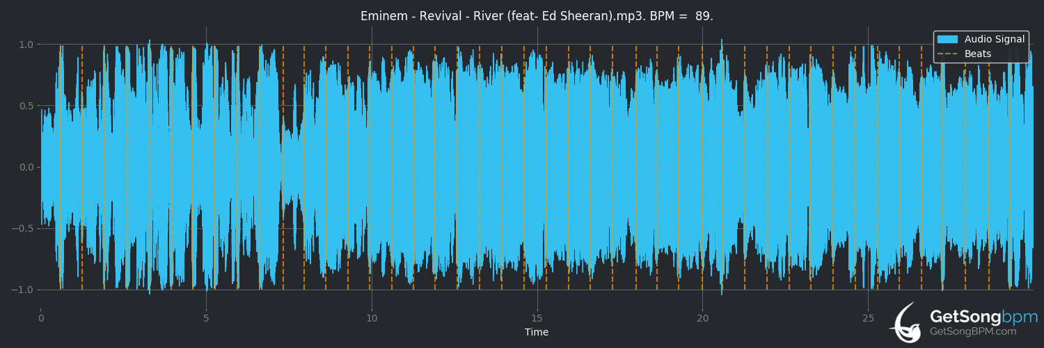bpm analysis for River (feat. Ed Sheeran) (Eminem)