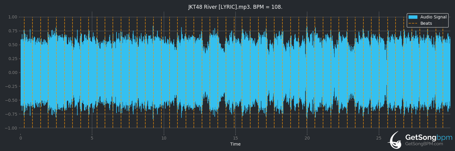 bpm analysis for RIVER (JKT48)