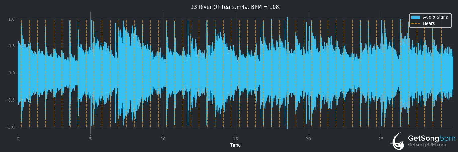 bpm analysis for River of Tears (Eric Clapton)