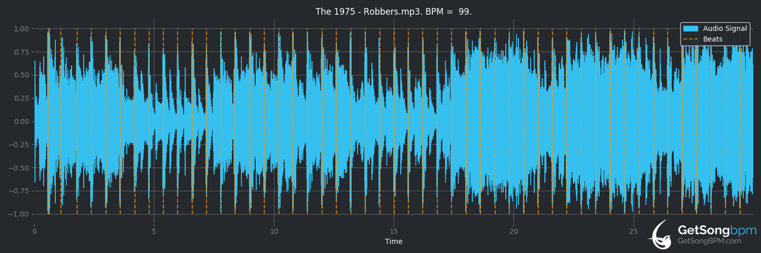 bpm analysis for Robbers (The 1975)