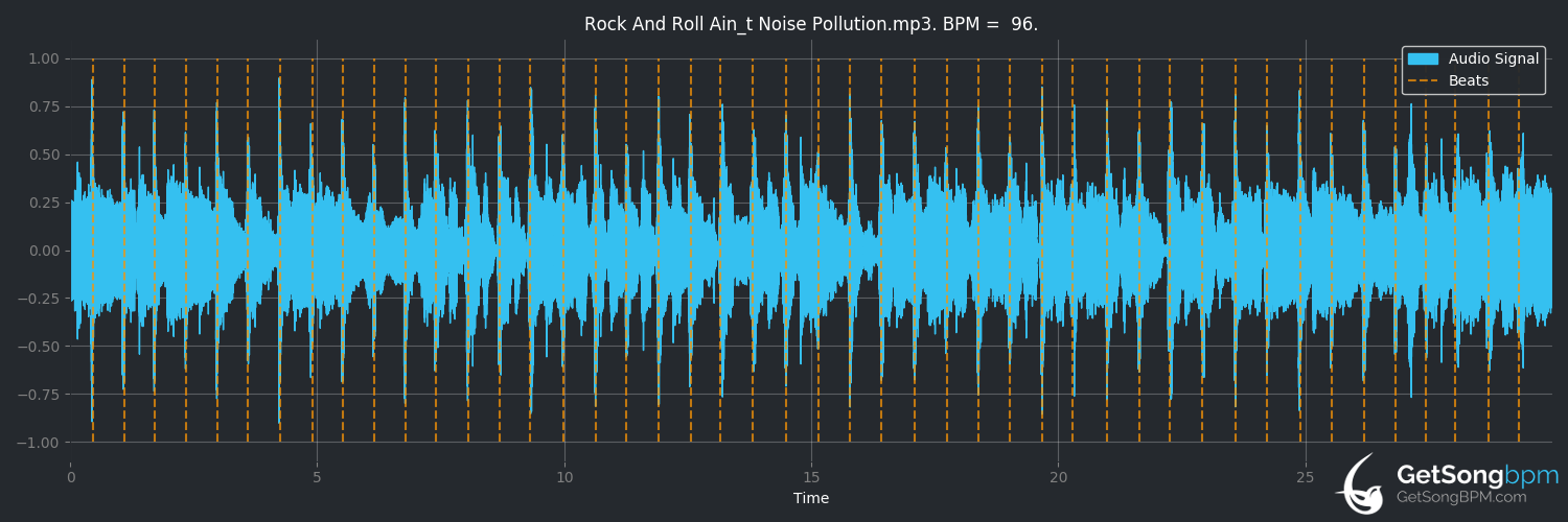 bpm analysis for Rock and Roll Ain't Noise Pollution (AC/DC)