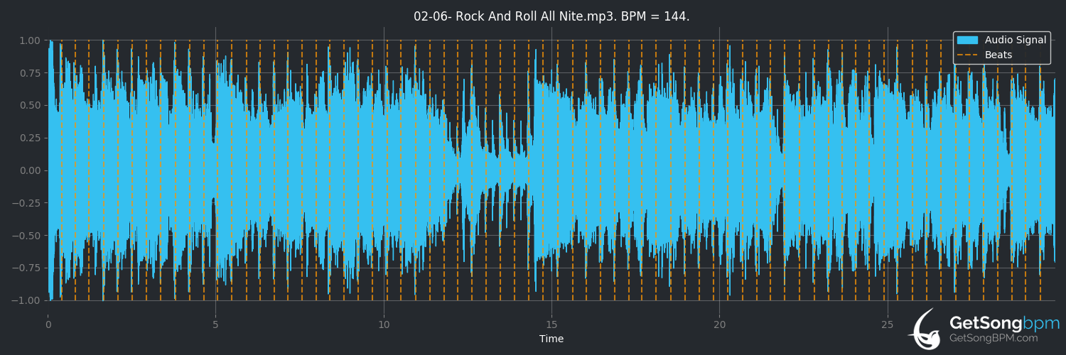 bpm analysis for Rock and Roll All Nite (KISS)