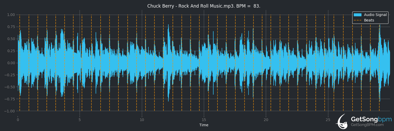 bpm analysis for Rock and Roll Music (Chuck Berry)