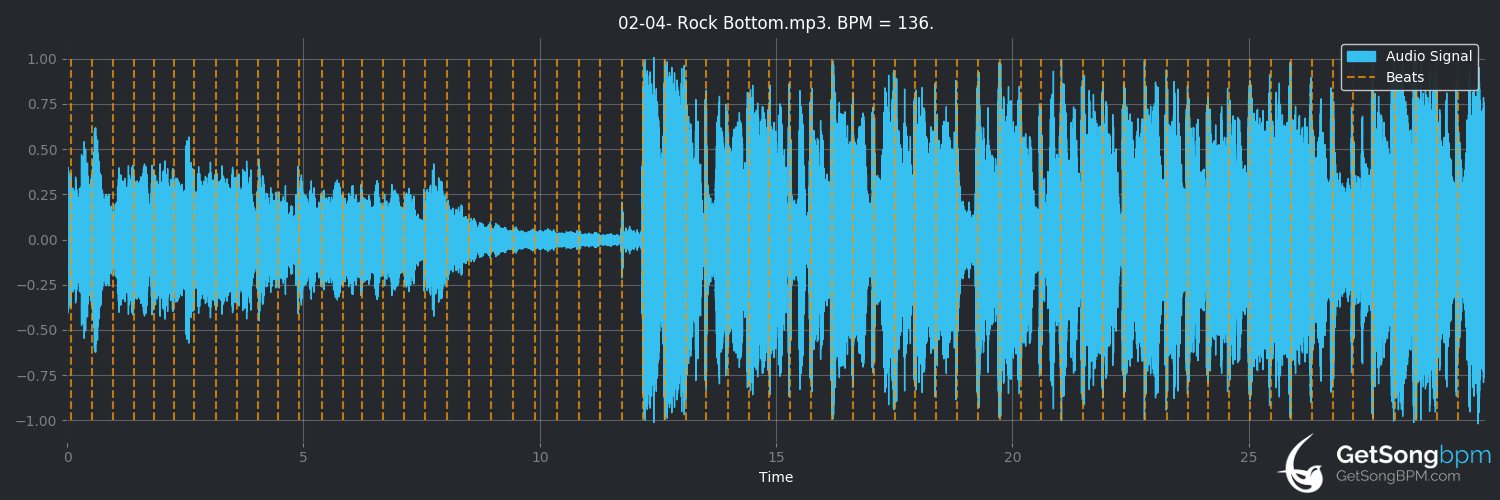 bpm analysis for Rock Bottom (KISS)