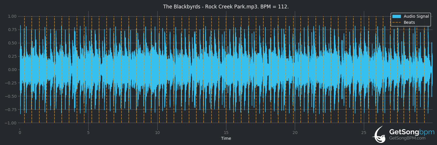 bpm analysis for Rock Creek Park (The Blackbyrds)