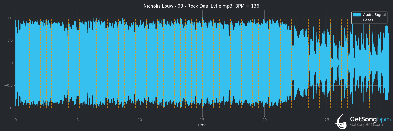 bpm analysis for Rock Daai Lyfie (Nicholis Louw)