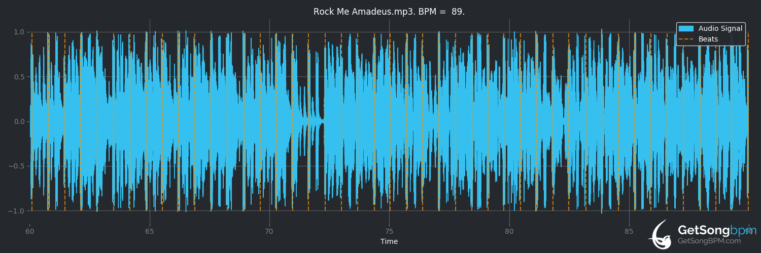 bpm analysis for Rock Me Amadeus (Falco)