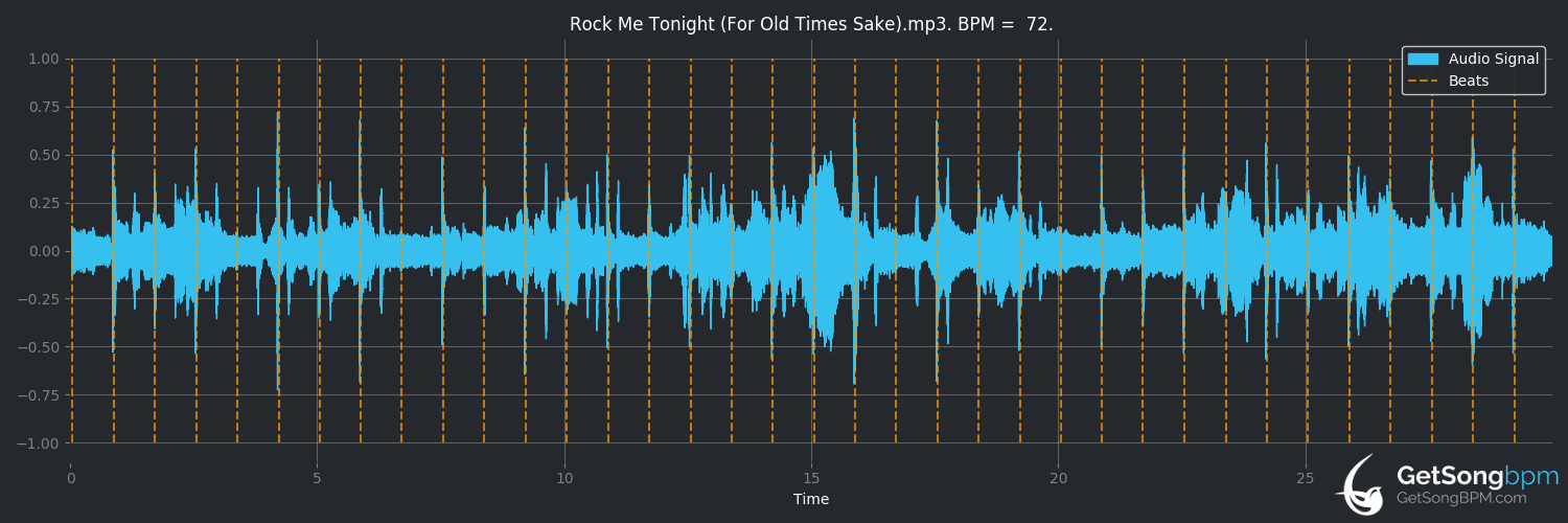 bpm analysis for Rock Me Tonight (For Old Times Sake) (Freddie Jackson)