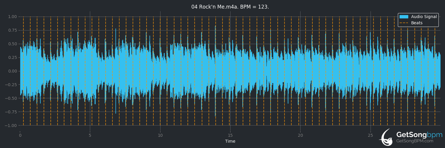 bpm analysis for Rock'n Me (Steve Miller Band)