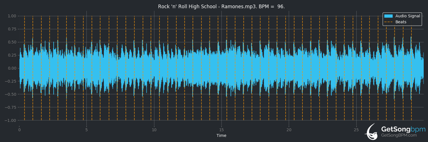 bpm analysis for Rock 'n' Roll High School (Ramones)