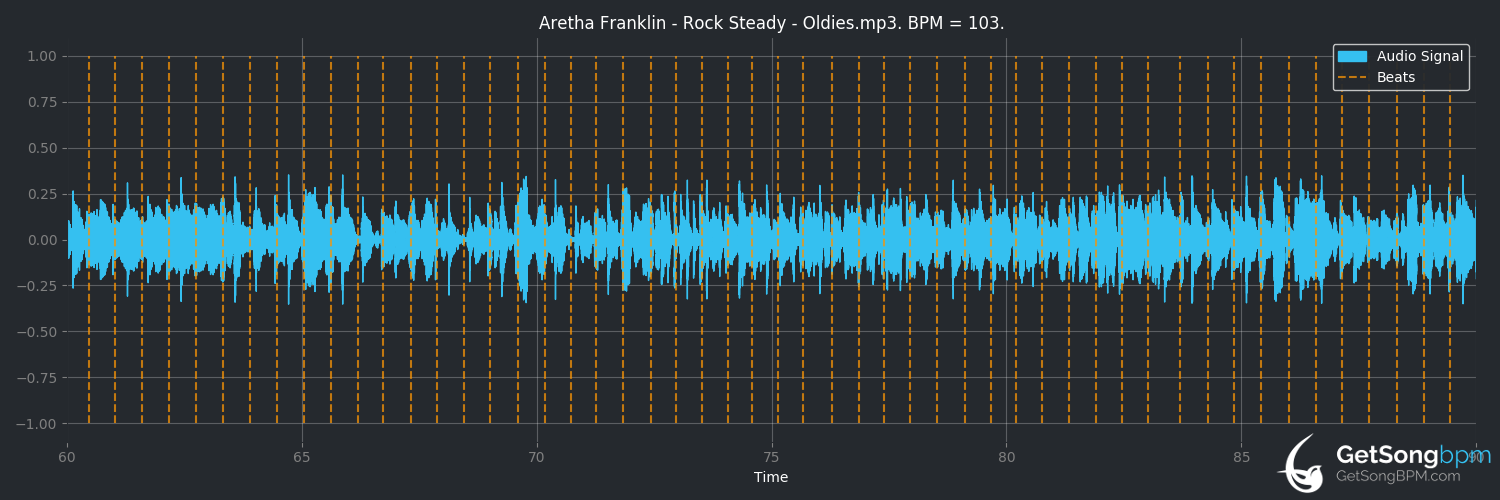 bpm analysis for Rock Steady (Aretha Franklin)