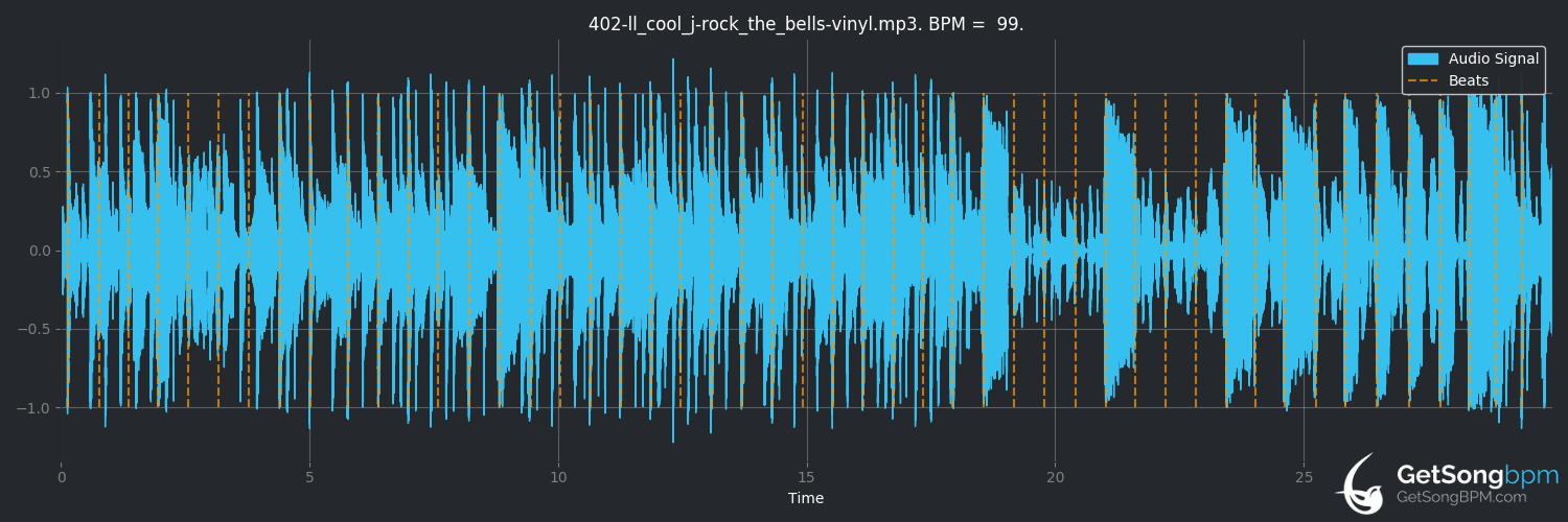 bpm analysis for Rock the Bells (LL Cool J)