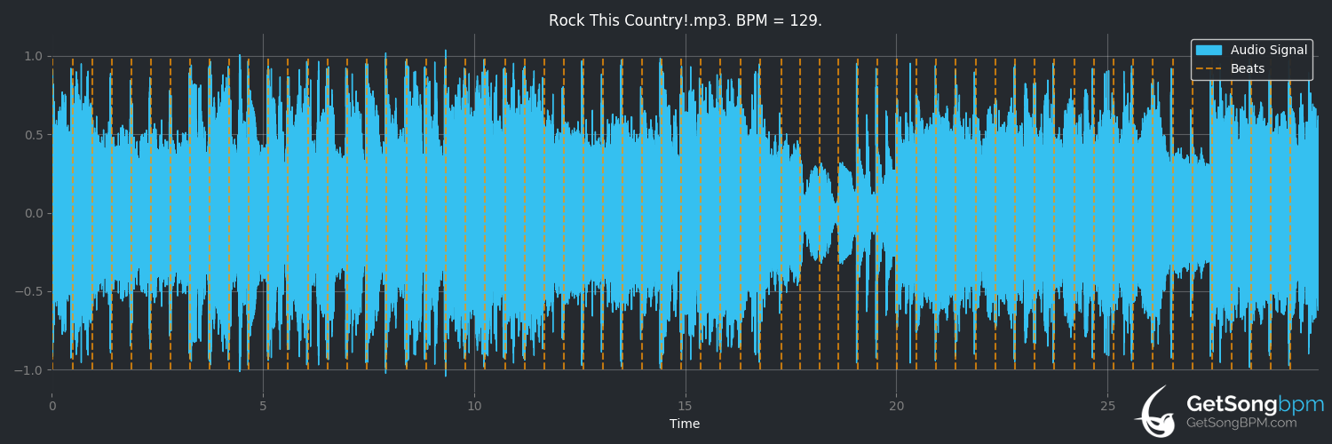 bpm analysis for Rock This Country! (Shania Twain)