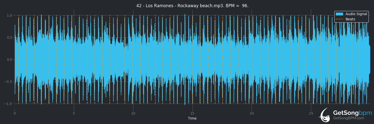 bpm analysis for Rockaway Beach (Ramones)