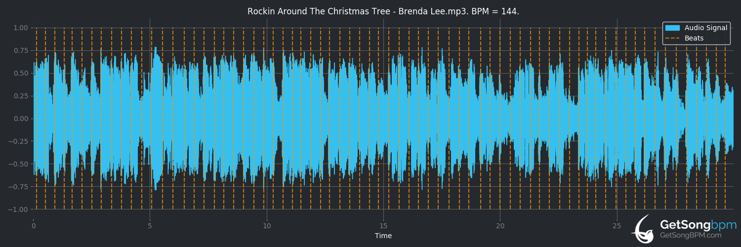 bpm analysis for Rockin' Around the Christmas Tree (Brenda Lee)