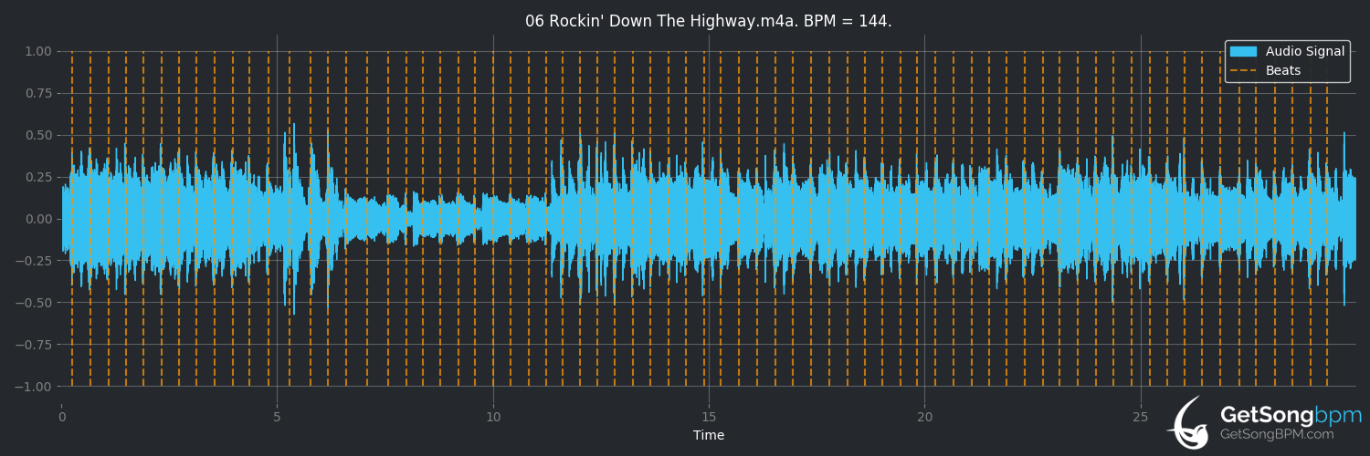 bpm analysis for Rockin' Down the Highway (The Doobie Brothers)