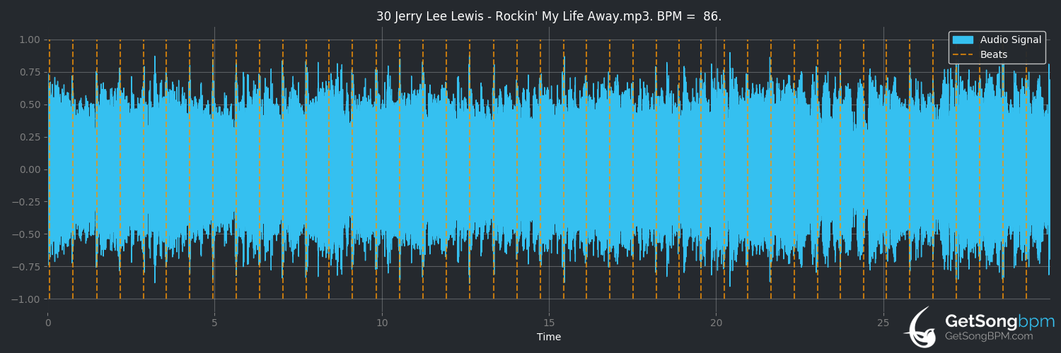 bpm analysis for Rockin' My Life Away (Jerry Lee Lewis)