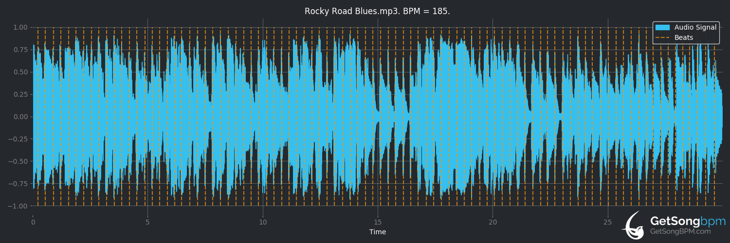 bpm analysis for Rocky Road Blues (Ricky Skaggs)