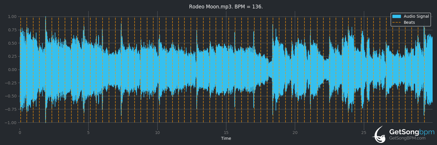 bpm analysis for Rodeo Moon (Toby Keith)