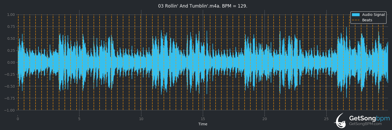 bpm analysis for Rollin' and Tumblin' (Canned Heat)