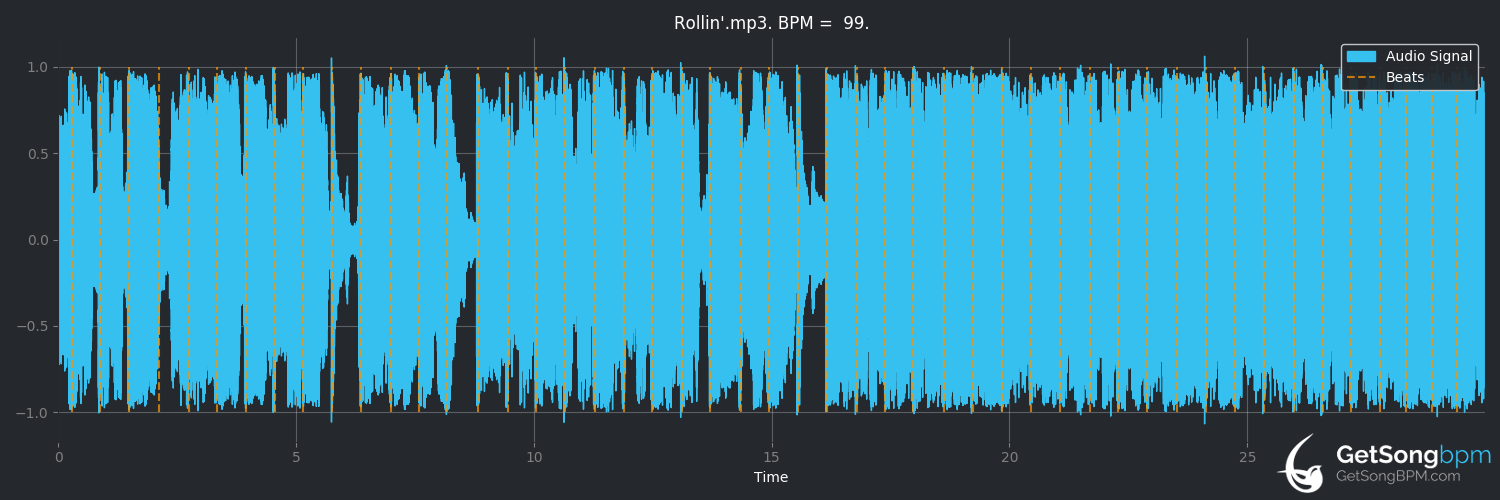 bpm analysis for Rollin' (Little Big Town)