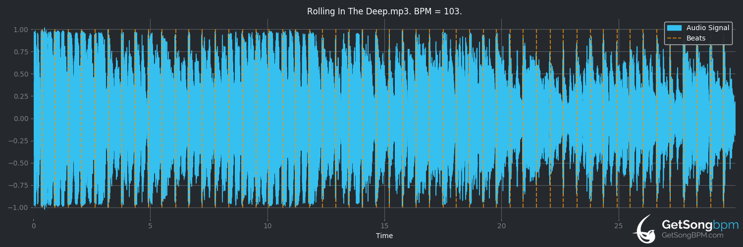 bpm analysis for Rolling in the Deep (Adele)
