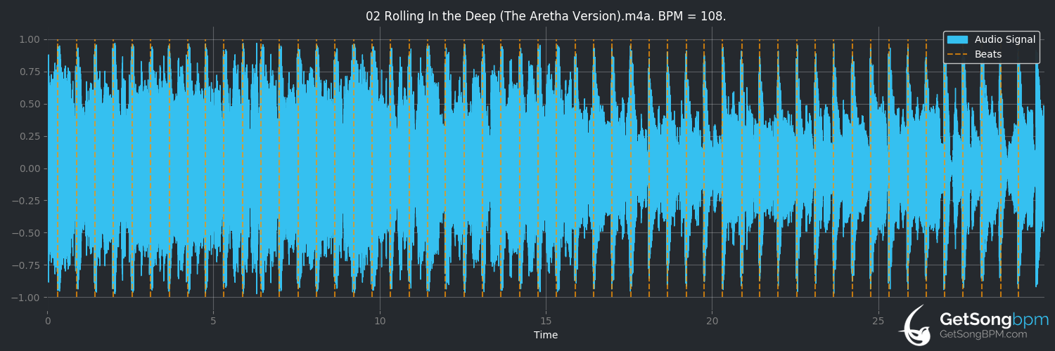 bpm analysis for Rolling in the Deep (The Aretha version) (Aretha Franklin)