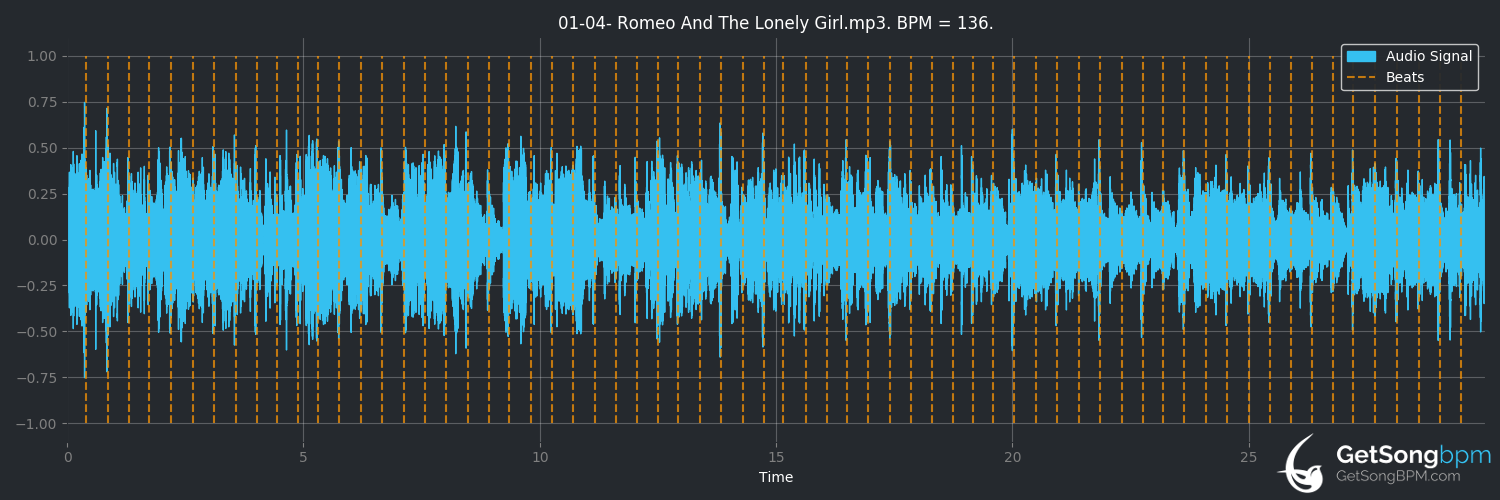 bpm analysis for Romeo and the Lonely Girl (Thin Lizzy)