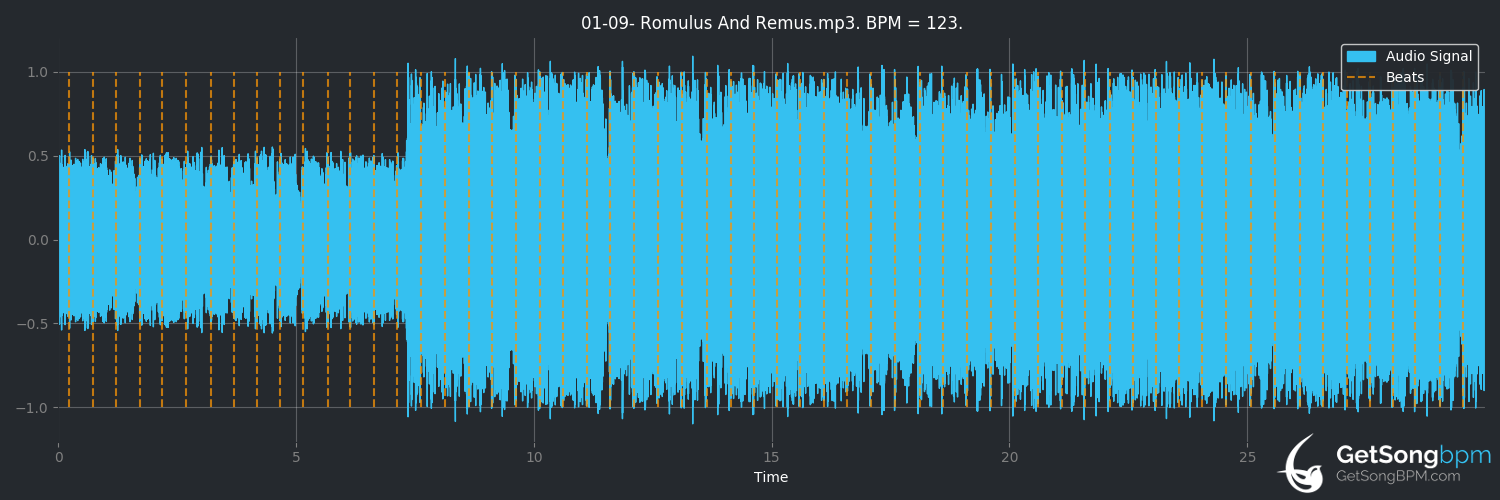 bpm analysis for Romulus and Remus (High on Fire)