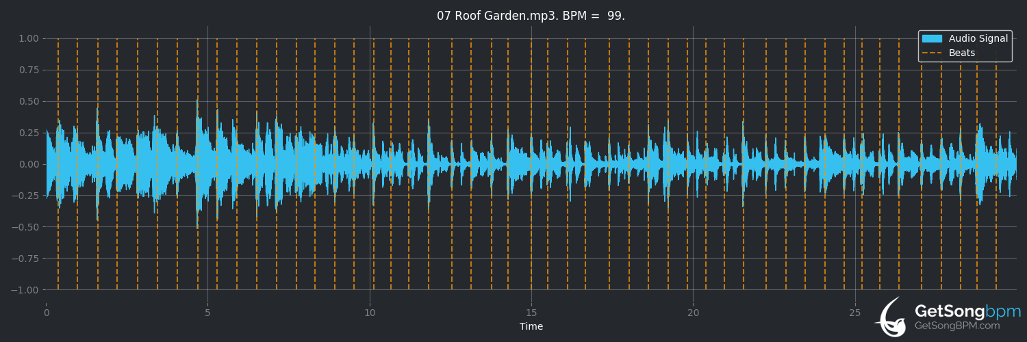 bpm analysis for Roof Garden (Al Jarreau)