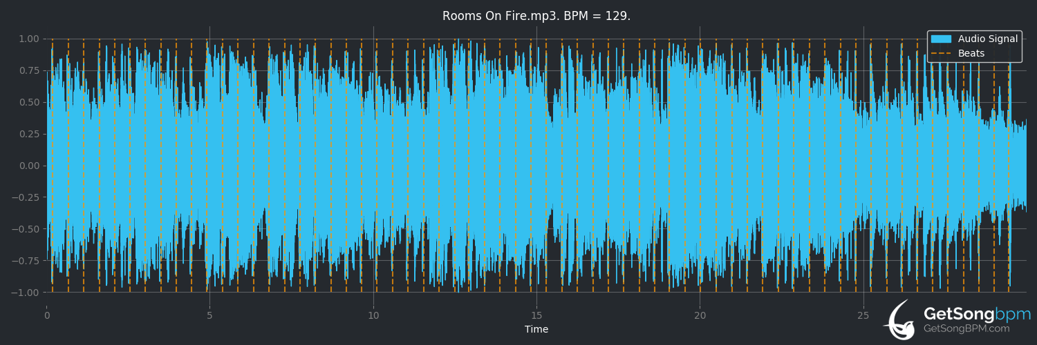 bpm analysis for Rooms on Fire (Stevie Nicks)