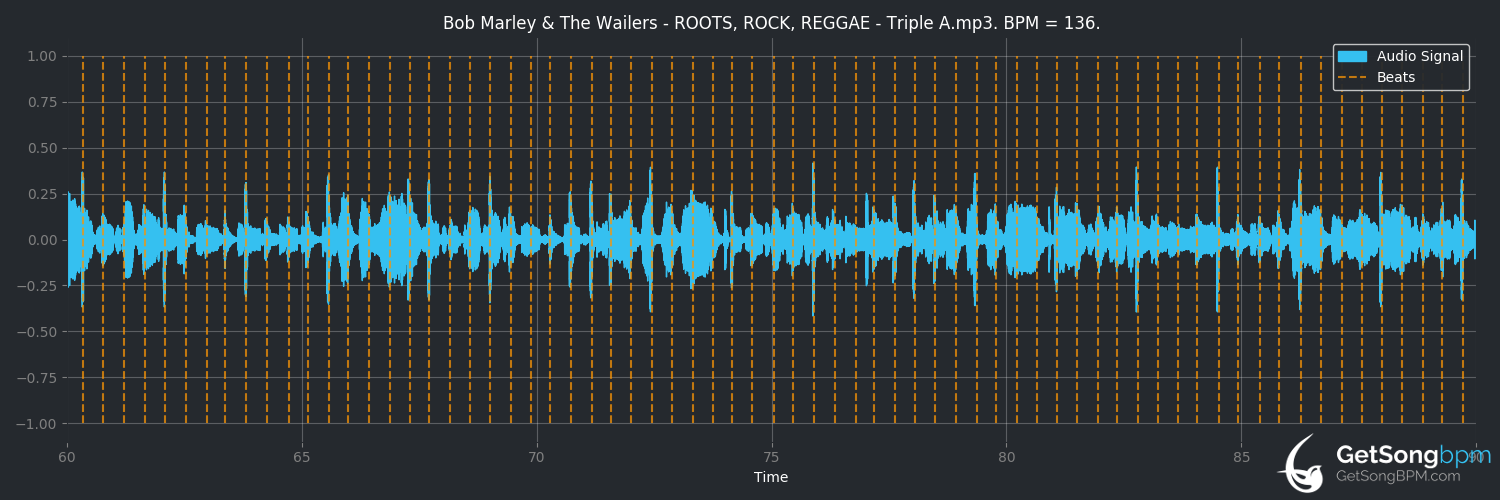 bpm analysis for Roots, Rock, Reggae (Bob Marley & The Wailers)