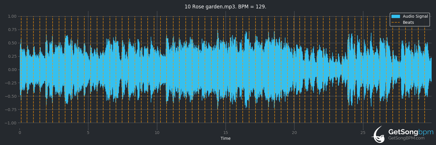 bpm analysis for Rose Garden (Lynn Anderson)