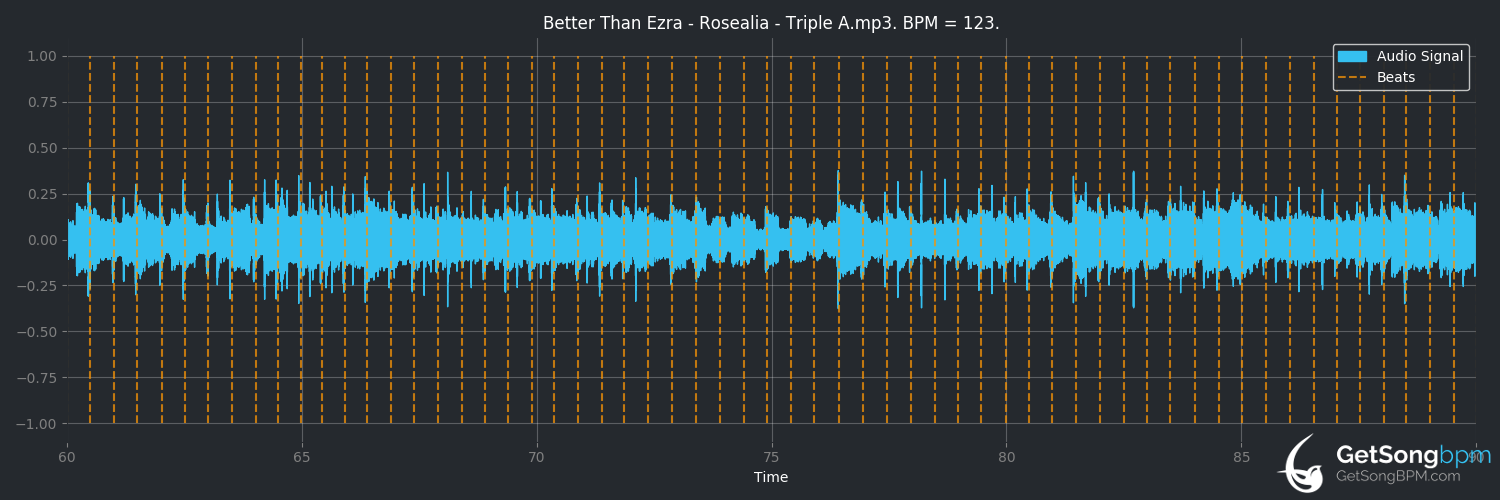bpm analysis for Rosealia (Better Than Ezra)