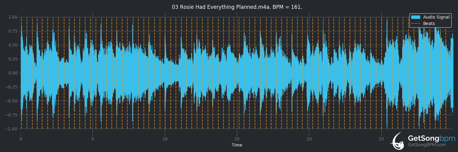 bpm analysis for Rosie Had Everything Planned (Supertramp)