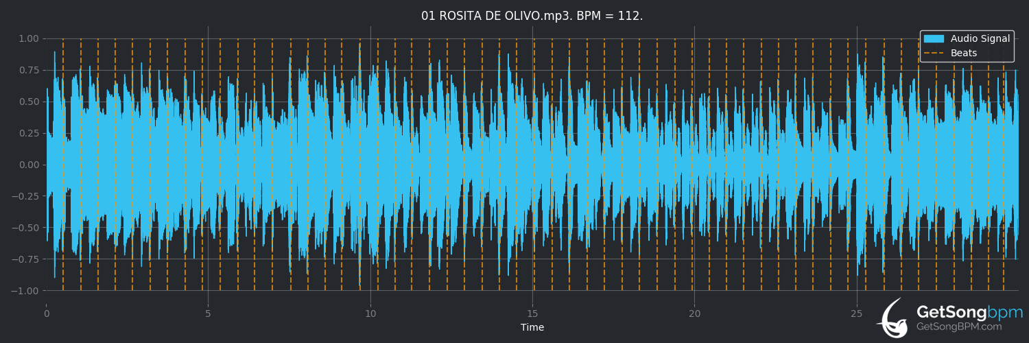 bpm analysis for Rosita de olivo (Los Tigres del Norte)