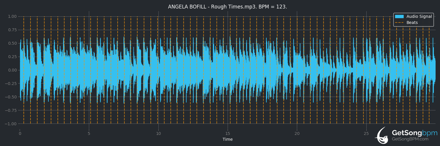 bpm analysis for Rough Times (Angela Bofill)